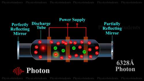 氦氖激光器的结构