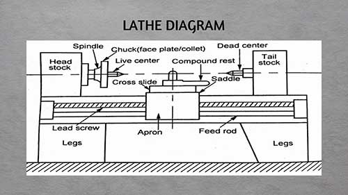 车床的结构和操作