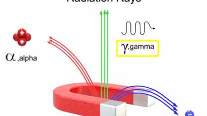 阿尔法，贝塔和伽玛射线