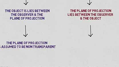 第一视角投影和第三视角投影的区别