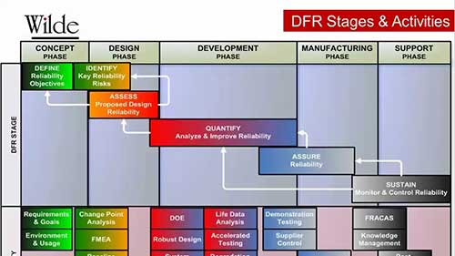 何谓可靠性设计2