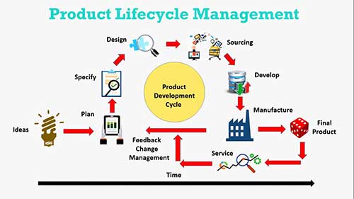产品生命周期管理1