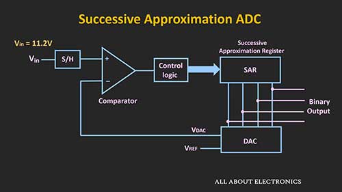 逐次逼近型A/D转换器