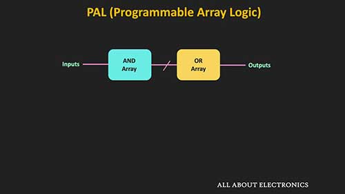 可编程阵列逻辑概述