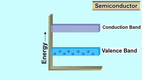 半导体中的电子与空穴