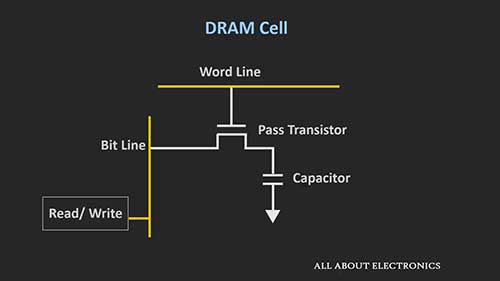SRAM和DRAM存储器的区别