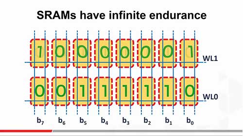 静态随机存取存储器概述