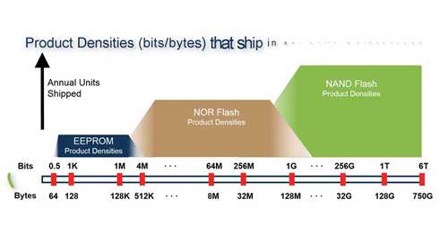 什么是闪速存储器