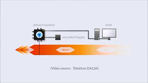 线阵扫描相机的工作原理