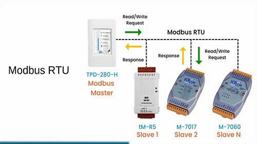 Modbus通信协议概述