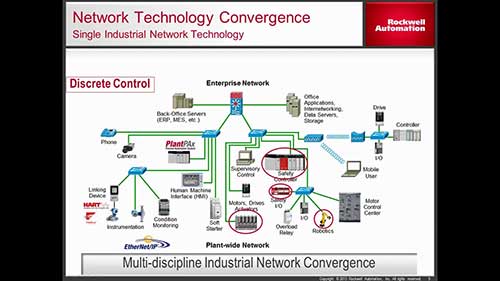 EtherNet/IP通信协议概述1