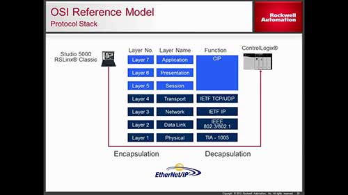 EtherNet/IP通信协议概述2