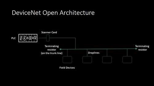 了解DeviceNet通信协议