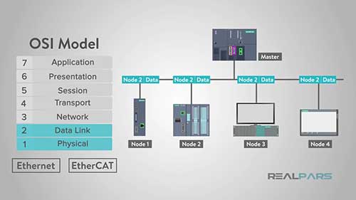 EtherCAT总线技术