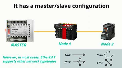 EtherCAT现场总线的工作原理