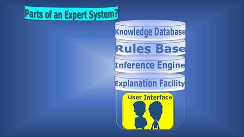 何谓专家系统?