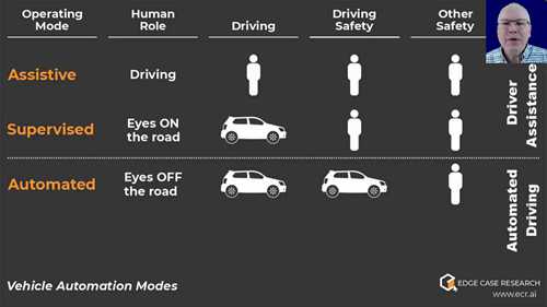 辅助驾驶和自动驾驶的安全性