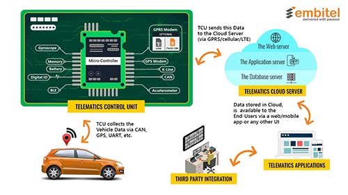 车辆远程信息处理解决方案