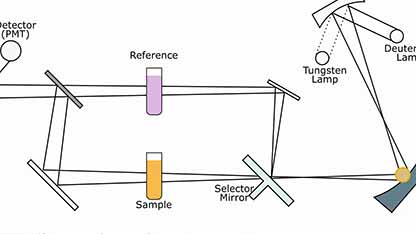 双光束紫外可见分光光度计