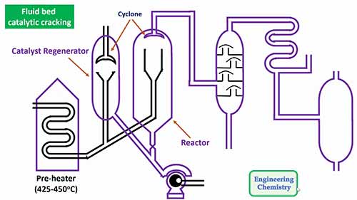 石油的催化裂化