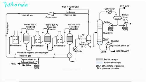 催化重整装置的工艺流程图