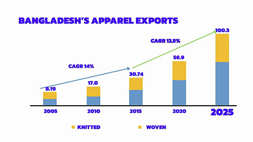 孟加拉国如何成为全球纺织品中心