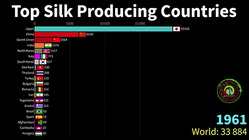 世界顶级丝绸生产国（1960年至2020年）