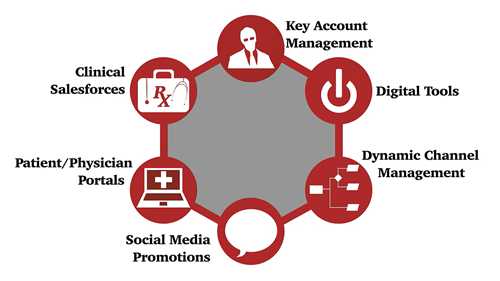 药品的新时代：新商业模式