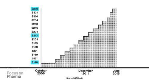 美国药价为何如此之高