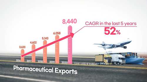 医药供应链的趋势