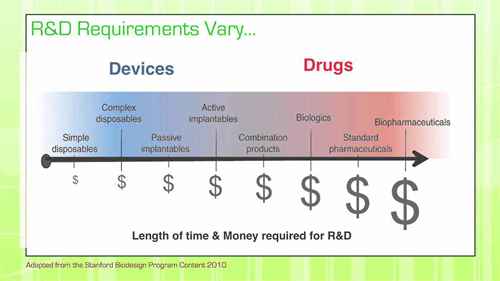 医疗器械 5.2 研发战略