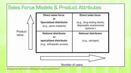 医疗器械 5.8 销售和分销策略