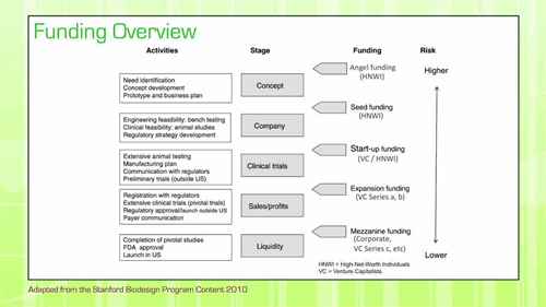 医疗器械 6.3 资金来源和投资