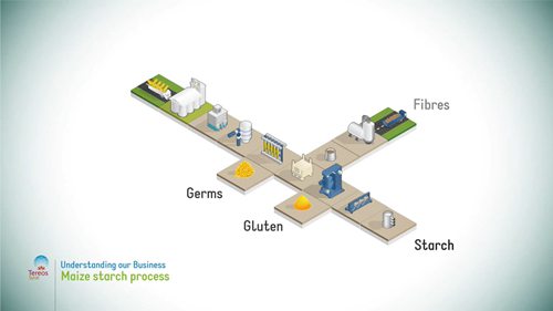 玉米淀粉生产工艺流程