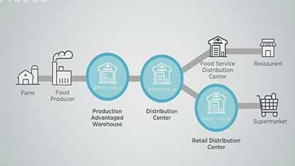 美国的食品储运公司