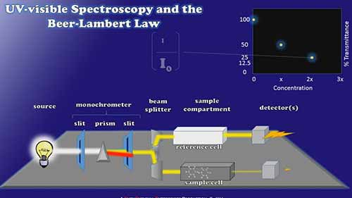 紫外可见分光光度计的工作原理