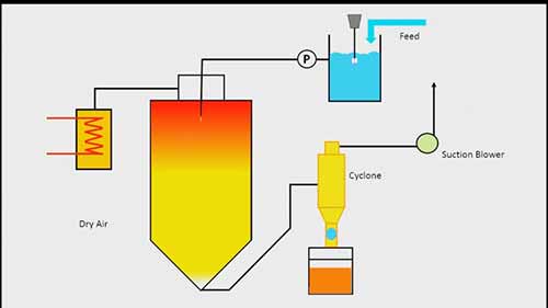 分离过程：喷雾干燥机