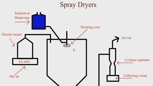 喷雾干燥机的运转过程