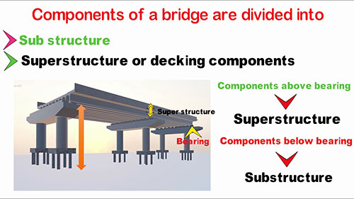 桥梁的组成部分及其作用