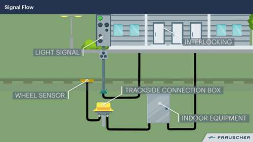 铁路科技：铁路传感器如何显示轨道占用情况