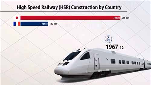 各国高铁建设情况(1965-2019)