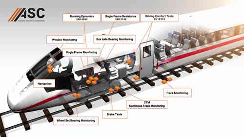 用于铁路行业的传感器：加速计和惯性测量装置