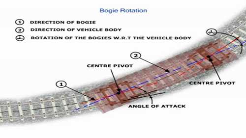 轮轨关系：转向架旋转过程