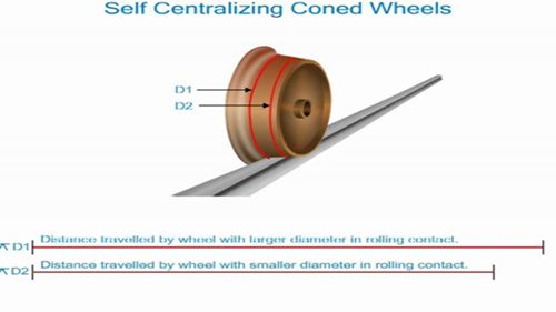 轮轨关系：脱轨过程