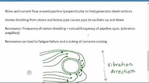 海底管道设计讲座4 跨距、共振和涡激振动