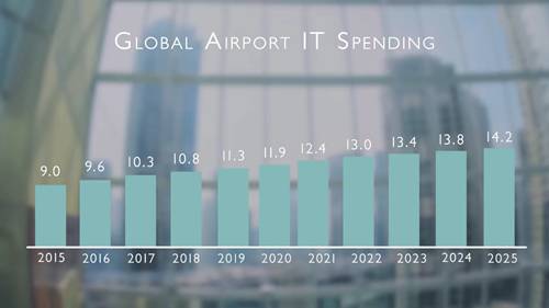 机场的数字化转型