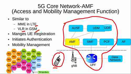 接入和移动性管理功能（AMF）