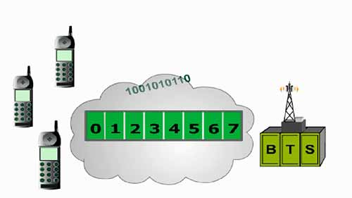GSM：BSS（基站子系统）接口