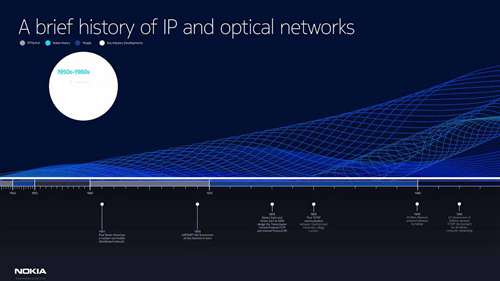 网络创新简史（1948-2020）