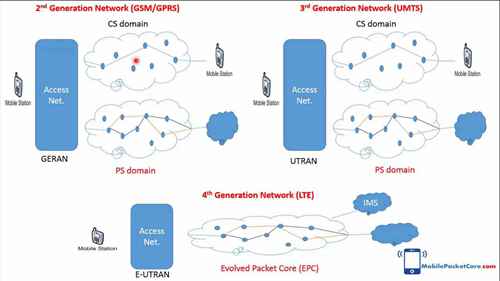 移动网络技术GSM/GPRS/UMTS/LTE